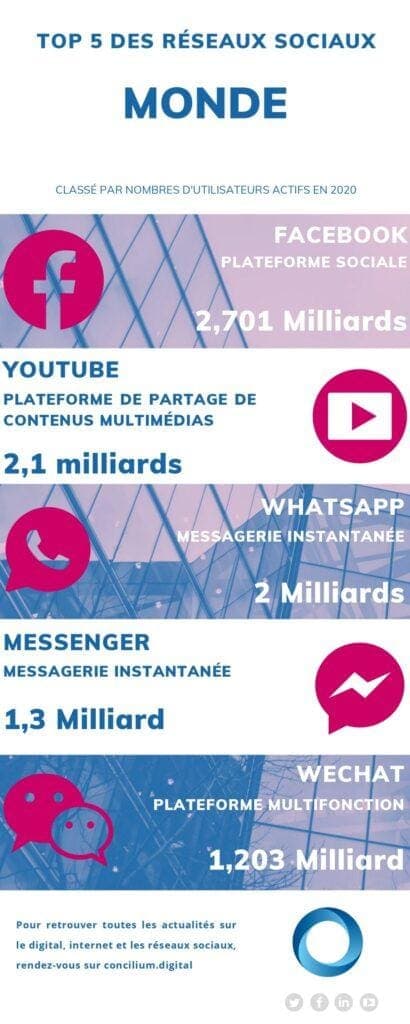 Les réseaux sociaux : Top 5 monde, France et Chine en 2020