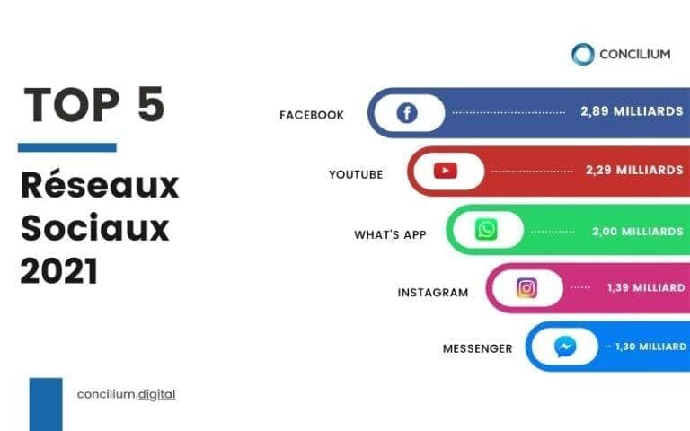 Le top 5 des réseaux sociaux 2021
