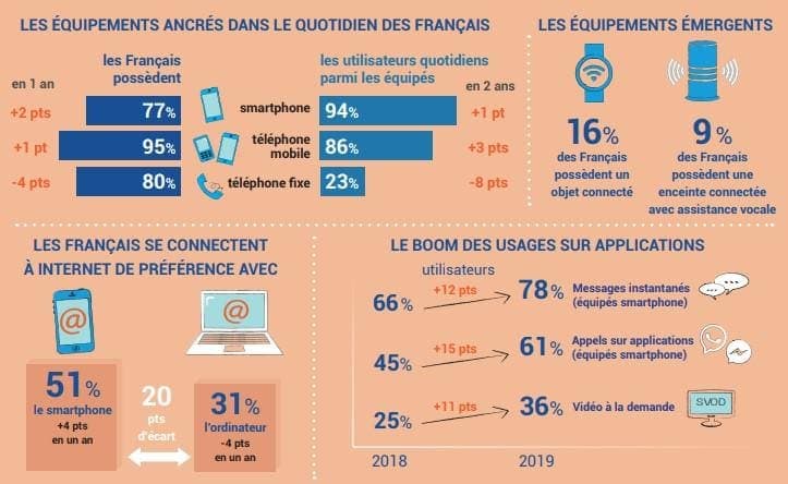 2019, l’avènement du smartphone : l’internet toujours plus mobile