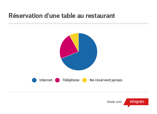 Top 4 des réseaux sociaux pour un restaurant